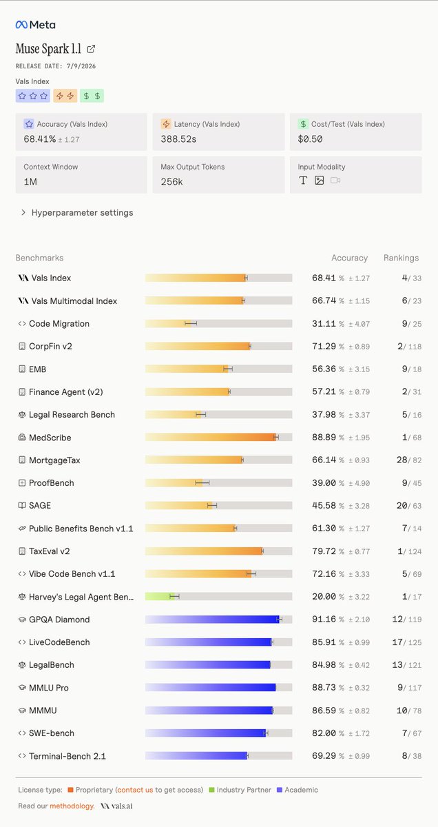 ValsAI's tweet photo. Muse Spark 1.1 ranks #4 on the Vals Index and is the fastest model in the top 10, running roughly 3x faster than the top three models having an average latency of 388s. https://t.co/kaCU3UpWSR