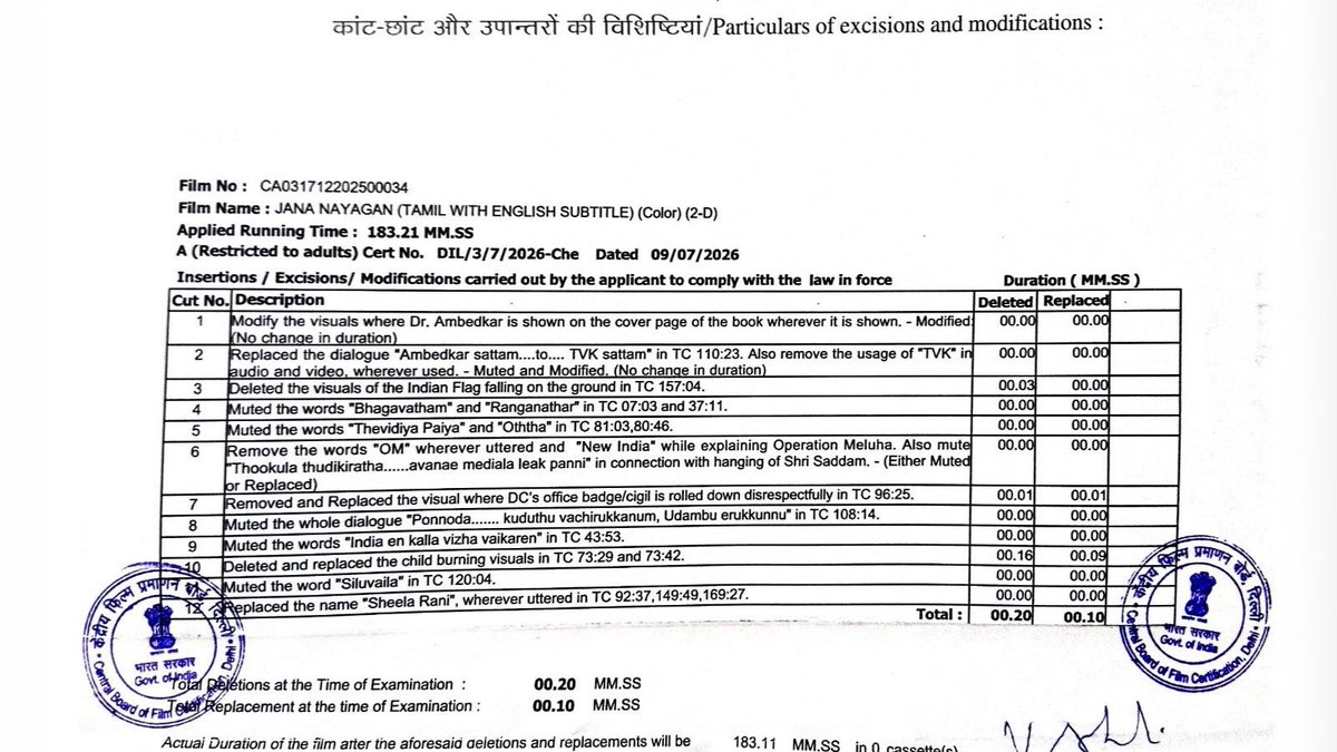 Ayyappan_1504's tweet photo. #JanaNayagan Censor Cut List 
"OM" Word Removed

12 Cuts &amp; Mutes 🤯 https://t.co/6f4t2UjNYd