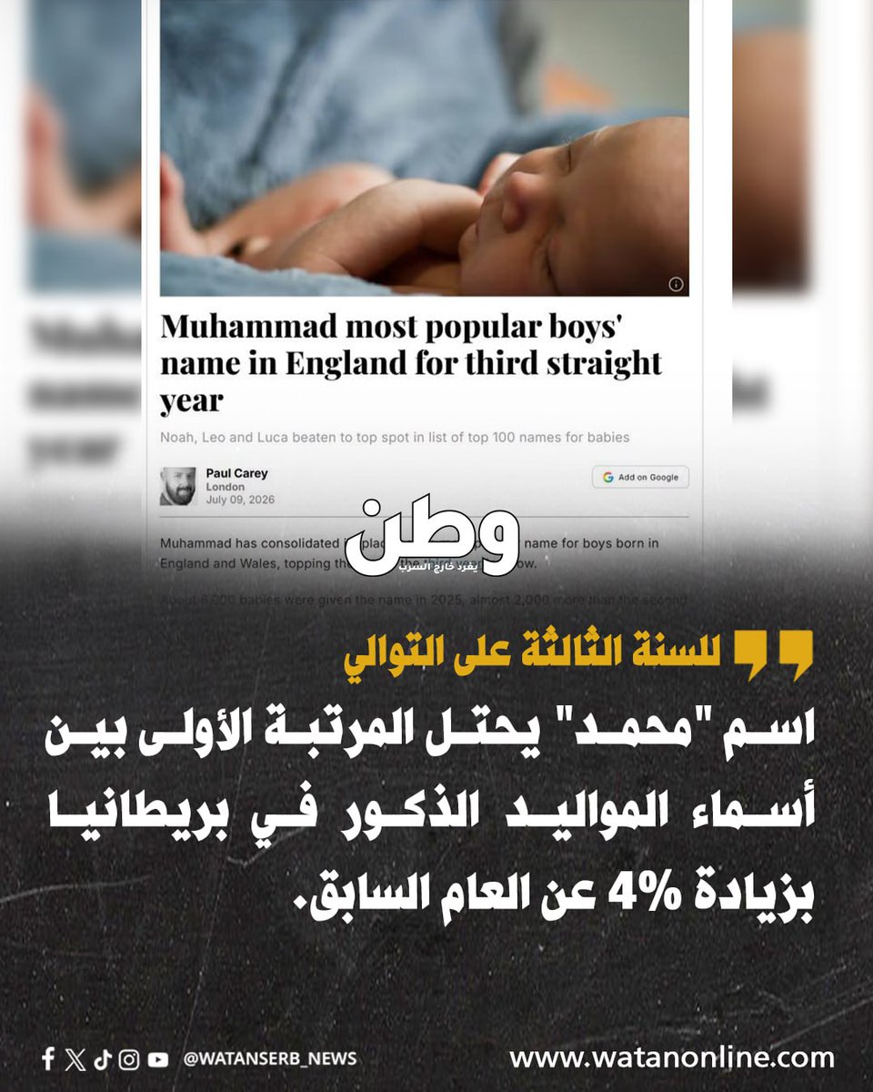 watanserb_news's tweet photo. للسنة الثالثة على التوالي.. اسم "محمد" يحتل المرتبة الأولى بين أسماء المواليد الذكور في بريطانيا بزيادة 4 % عن العام السابق.

ما تعليقكم ؟ https://t.co/iQHSJa6bwM