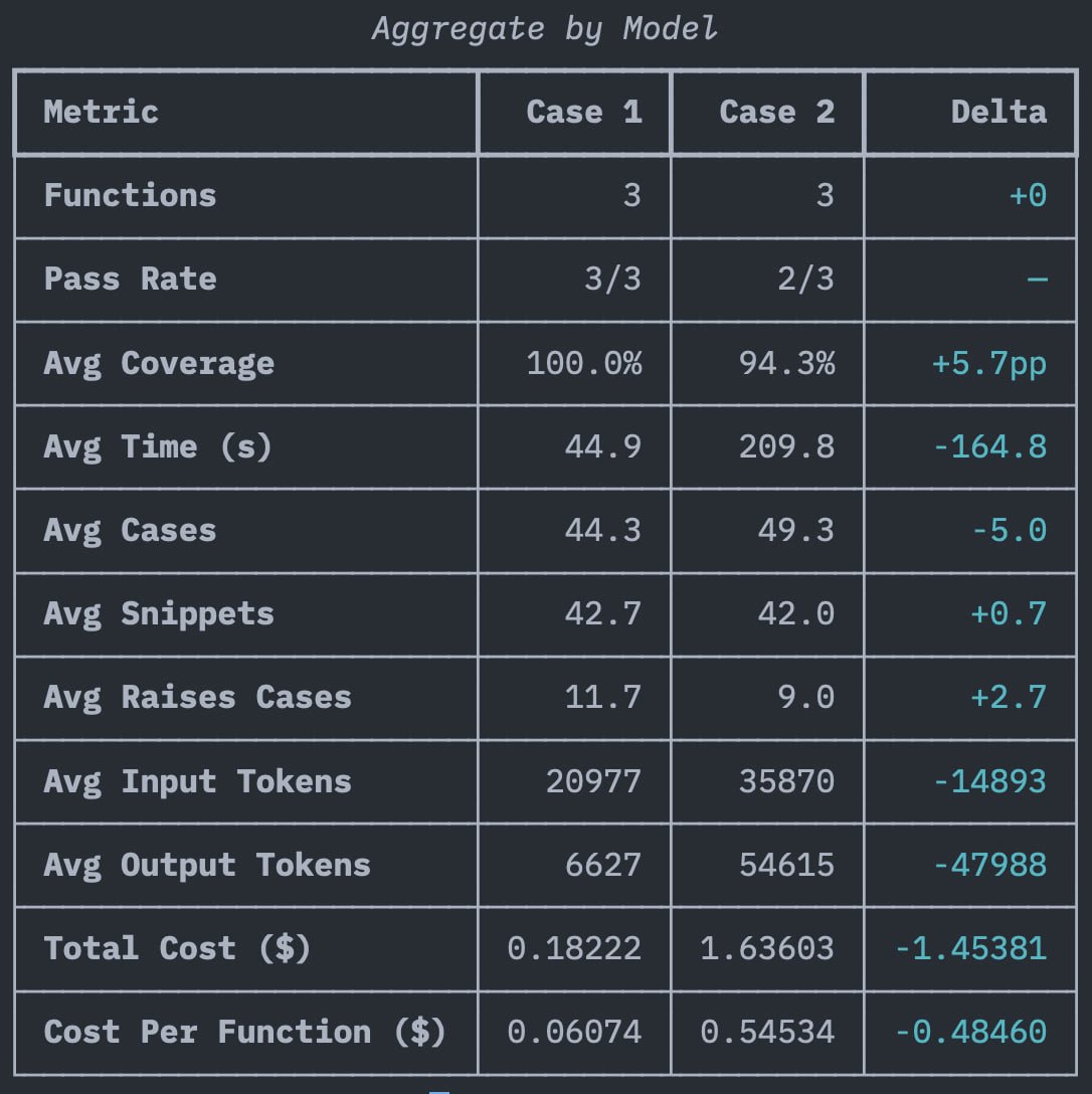 un3valuated's tweet photo. I have compared results of my eval generator benchmark for GPT 5.6 Luna vs Gemini 3.5 Flash (older run).

Results: https://t.co/ElyHjJvBLG https://t.co/ZJU7w6bllY