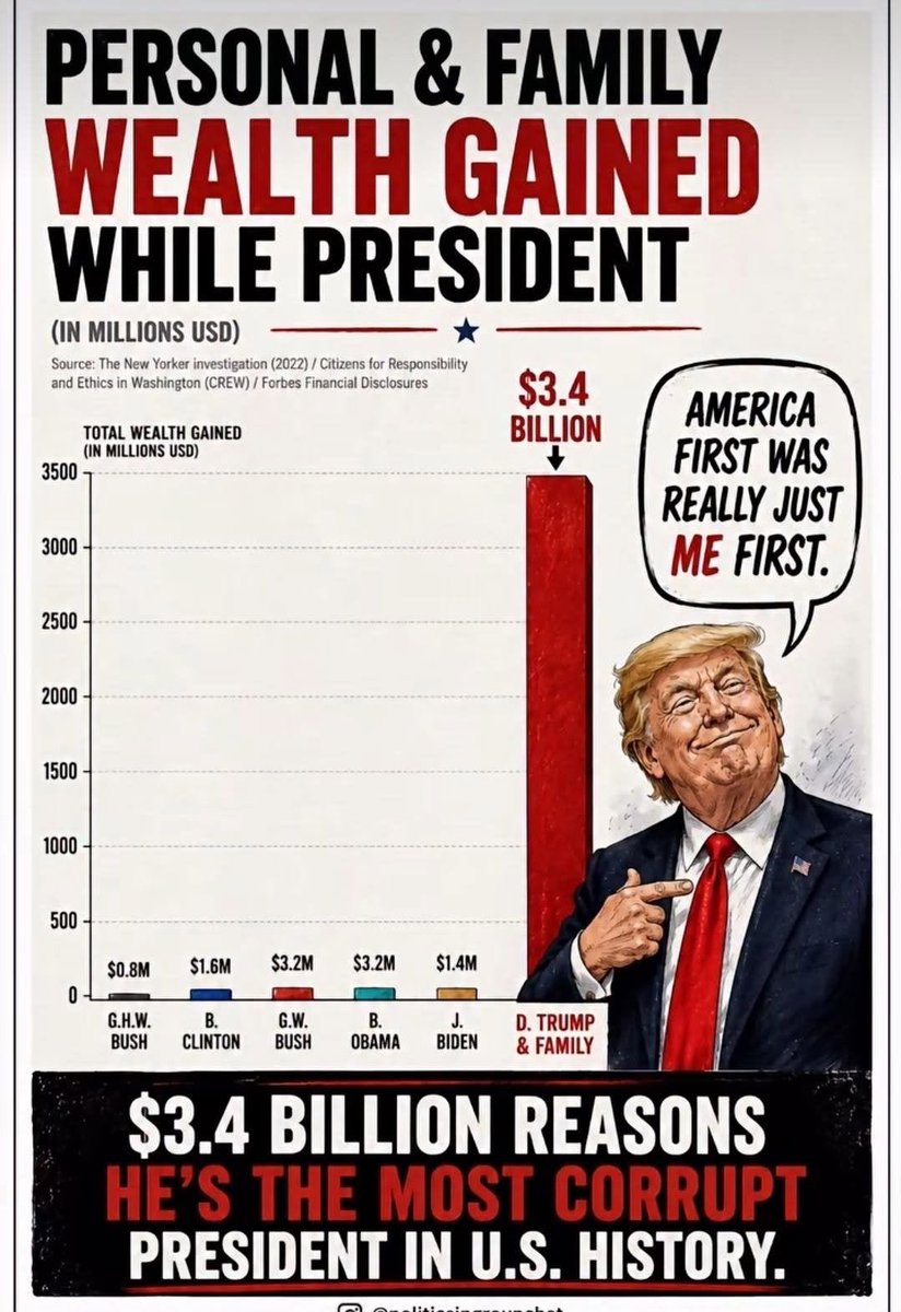 USAPatr86891934's tweet photo. #TrumpsWarOfChoice
Trump is making $billions while most Americans are getting poorer !!
Meanwhile the US budget deficit is $39 trillion and growing all due to Trump and Republicans !!
Our children and grandchildren will carry this debt for generations !! https://t.co/fGbPa2djX7