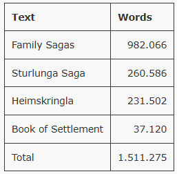 lefineder's tweet photo. It's really incredible how much written material was created by medieval Icelanders. The entire Icelandic "Saga Corpus" contains 1.5 million words (around 5,000 pages).

This is a larger text corpus than what survives to us from ancient Egypt, and it was created by an island with a population of only several tens of thousands.