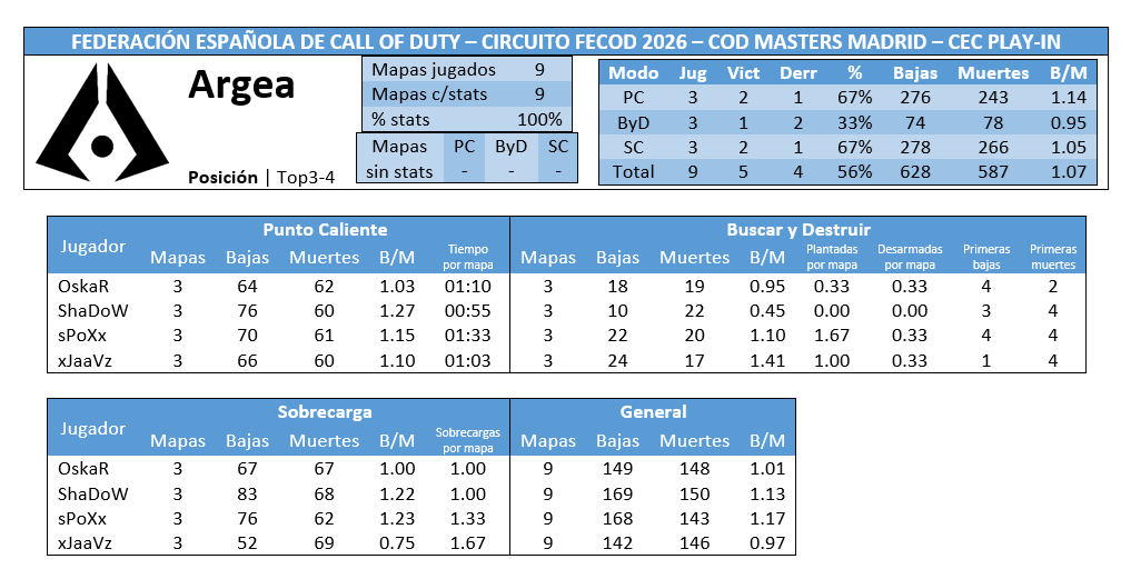 Sturmgeist's tweet photo. Estadísticas Play-In CEC #CODMasters | Top3-4 @Argea_

Roster @OskaR7x @ShaDoWViiiRuZz @sPoXxyy @xJaaVz

Resultados
[Grupo B] 2-1 Kyronix
[Grupo B] 1-2 Guinea
[Grupo B] 2-1 Kyronix https://t.co/F1Ja7ZByvf