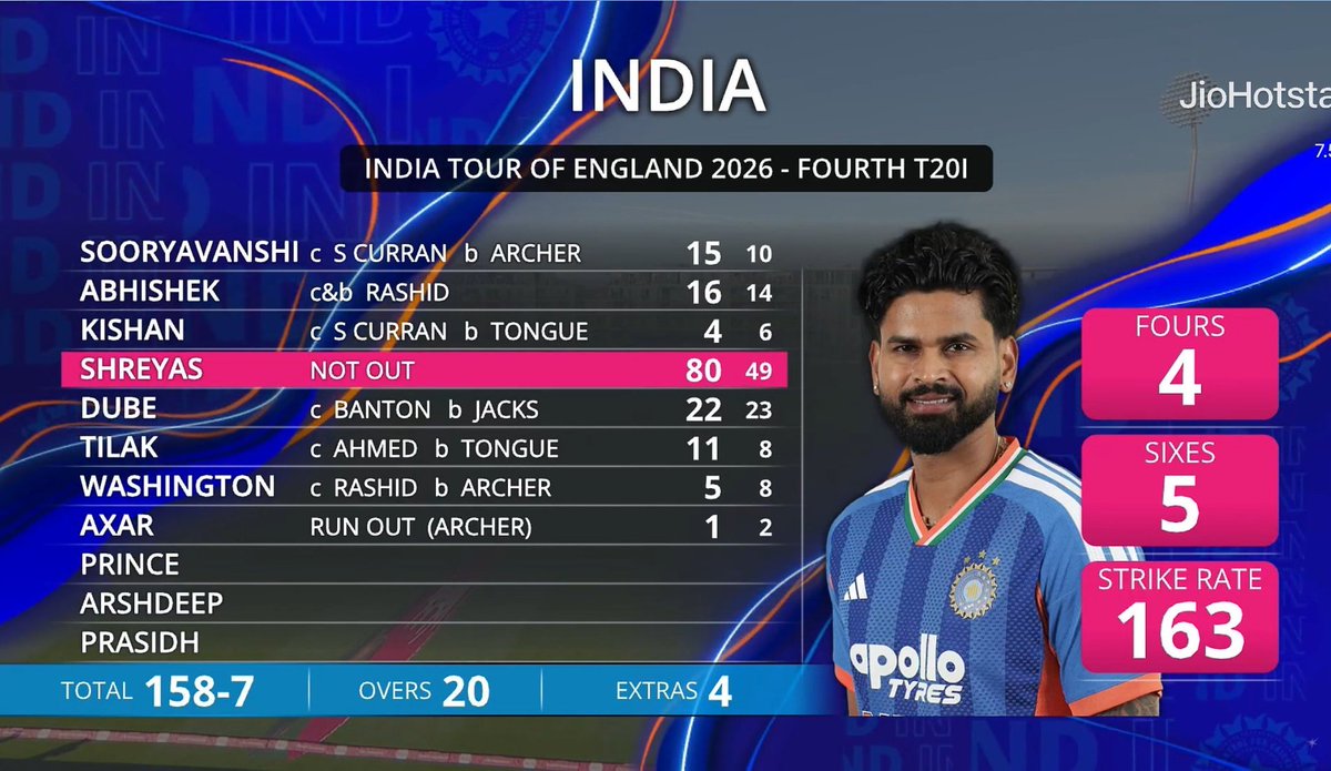 sehajdhillon_'s tweet photo. Just look at this scorecard, it seems like other players are intentionally underperforming in Shreyas Iyer's captaincy. This team needs to be investigated. https://t.co/EqOBcjuLmD