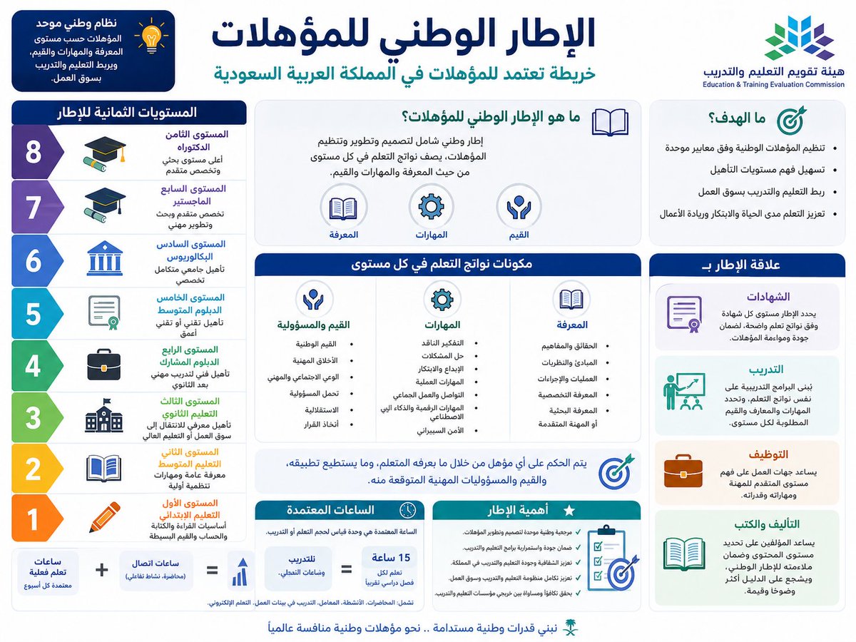 omaymao2's tweet photo. ملخص ملف الإطار الوطني للمؤهلات في المملكة العربية السعودية – الإصدار الثالث 1447هـ / 2026م، صادر عن #هيئة_تقويم_التعليم_والتدريب، واعتمد بقرار مجلس إدارة الهيئة بتاريخ 21/08/1447هـ الموافق 09/02/2026م. 
#يوميات_معلمة_سعودية 9/7/2026  @EtecKsa   @EtecCare
|
@EtecQiyas
|
@EtecNcaaa
|
@EtecMasar
|
@EtecNcsee
|
@mustaqbalhumsa