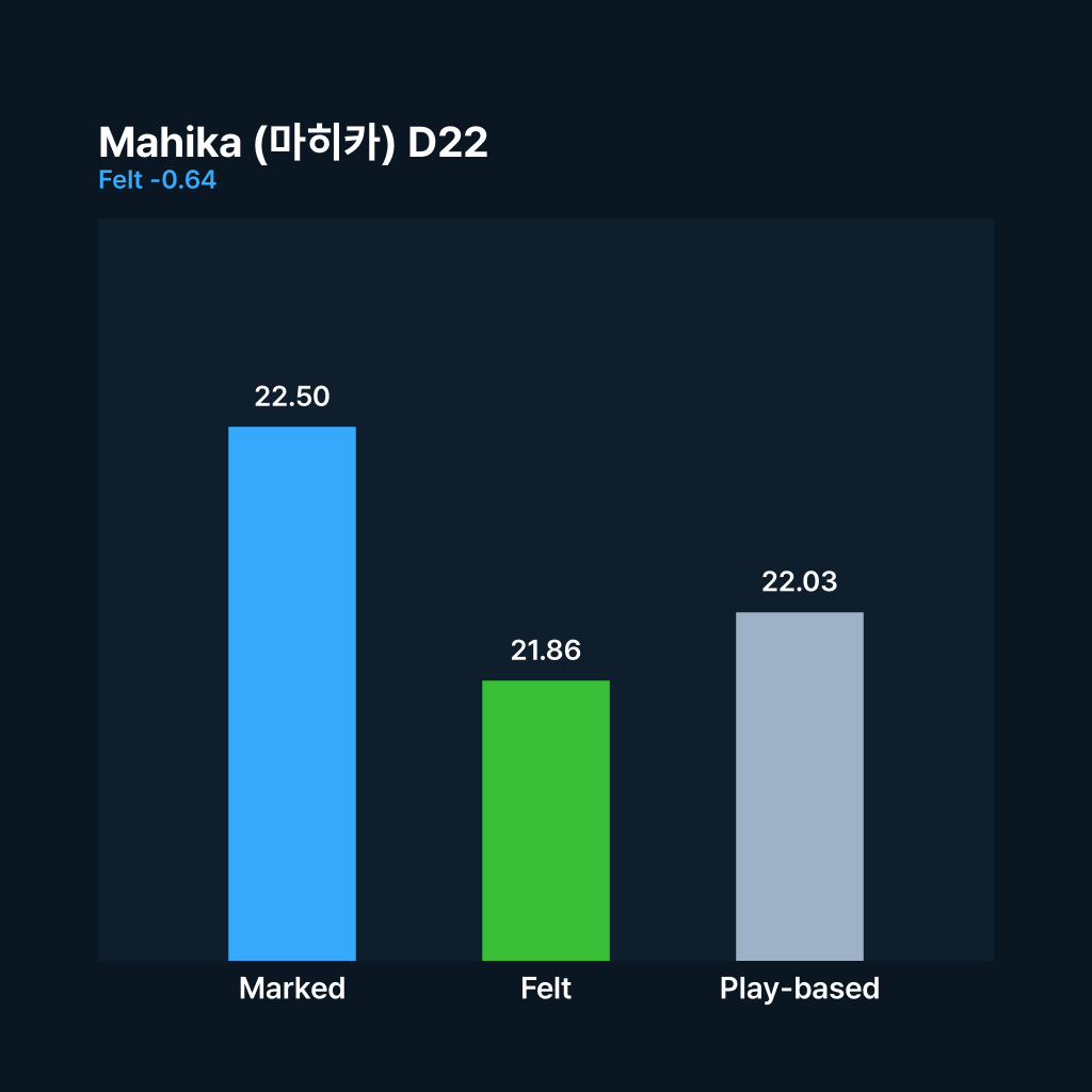 ArcadeStat's tweet photo. Mahika D22 is considered an entry-level chart for its difficulty, with an effective level of 22.03 and a high 91.5% clear rate. While some players find the fast runs and long-note twists challenging, the general consensus is that it's easier than marked. #PumpItUp https://t.co/d7mTiSSTEH