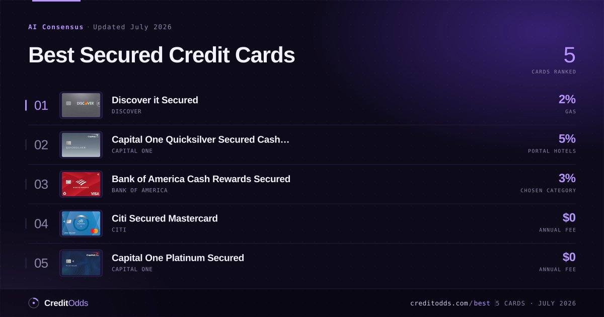 creditodds's tweet photo. Best Secured Credit Cards, ranked by AI consensus:

1. Discover it Secured
2. Capital One Quicksilver Secured Cash Rewards
3. Bank of America Cash Rewards Secured
4. Citi Secured Mastercard
5. Capital One Platinum Secured

See where Claude, ChatGPT, and Gemini rank these. https://t.co/ASUbpZm1Lt