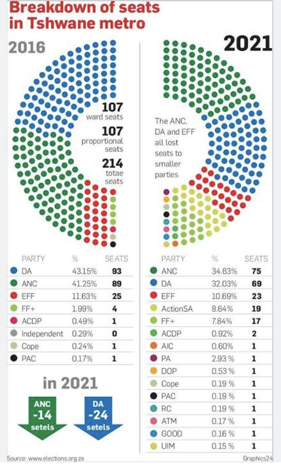 henriettefroh's tweet photo. ‼️There were almost as many DA councillors absent from Council today, as there are ActionSA councillors in Tshwane. Voters decide who carries the majority seats 😭😭😭 #DemocracyMatters https://t.co/ycrdspX9hE