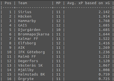 danhuga's tweet photo. xP baserat på xG och xGOT, Allsvenskan omgång 11.
#allsvenskan #aik #bkhäcken #bpfotboll #djurgården #dif #degerforsif #elfsborg #gais #halmstadsbk #hammarby #bajen #ifkgbg #ifknorrköping #iksirius #malmöff #mjällbyaif #vskfotboll #öis https://t.co/ubBjyrdq7t