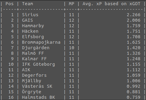 danhuga's tweet photo. xP baserat på xG och xGOT, Allsvenskan omgång 11.
#allsvenskan #aik #bkhäcken #bpfotboll #djurgården #dif #degerforsif #elfsborg #gais #halmstadsbk #hammarby #bajen #ifkgbg #ifknorrköping #iksirius #malmöff #mjällbyaif #vskfotboll #öis https://t.co/ubBjyrdq7t