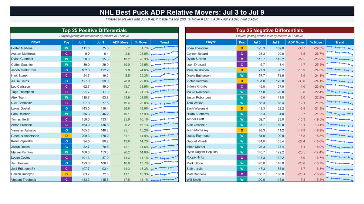 PuckOracle's tweet photo. The Underdog Best Puck Classic launched 7 days ago and we have 6 days of changing ADP's from actual drafts. Here are the biggest movers inside the top 200 ADP. https://t.co/fxif1wXQ7L