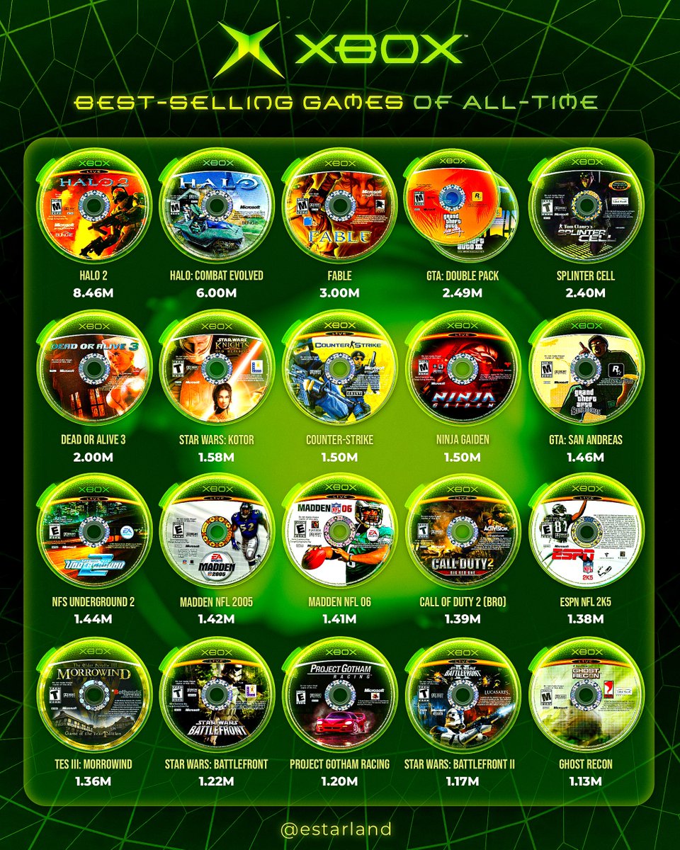 eStarland's tweet photo. The Best-Selling Xbox Games of All-Time! 🏆 https://t.co/jHOnX3frhq