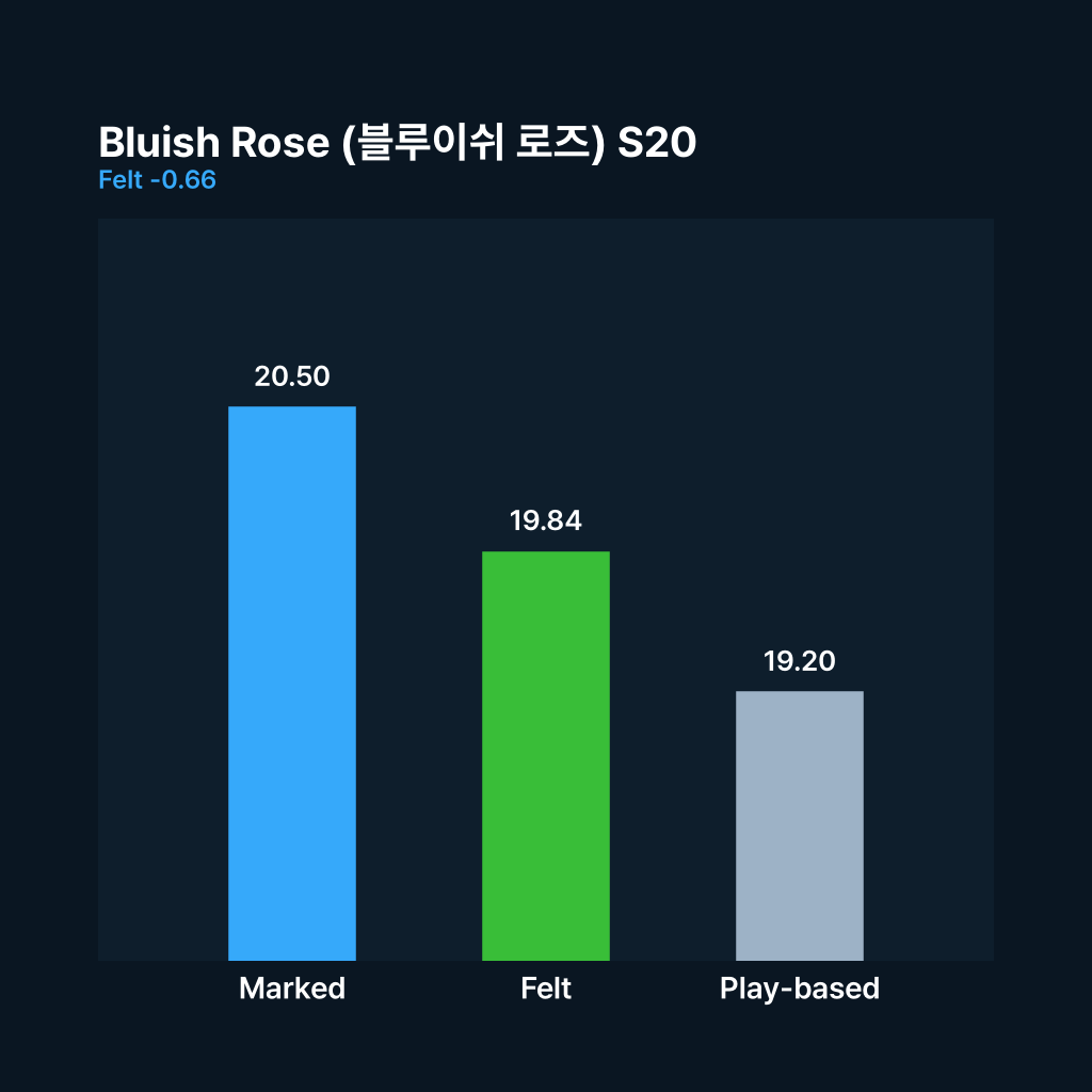 ArcadeStat's tweet photo. Bluish Rose S20 is significantly easier than its rating, with an effective level of 19.2 and a high 95.9% clear rate. While the ending has a sudden burst of speed and some 24th notes, the overall density is low enough that many players find it accessible. #PumpItUp https://t.co/Z3B7V7VZdZ