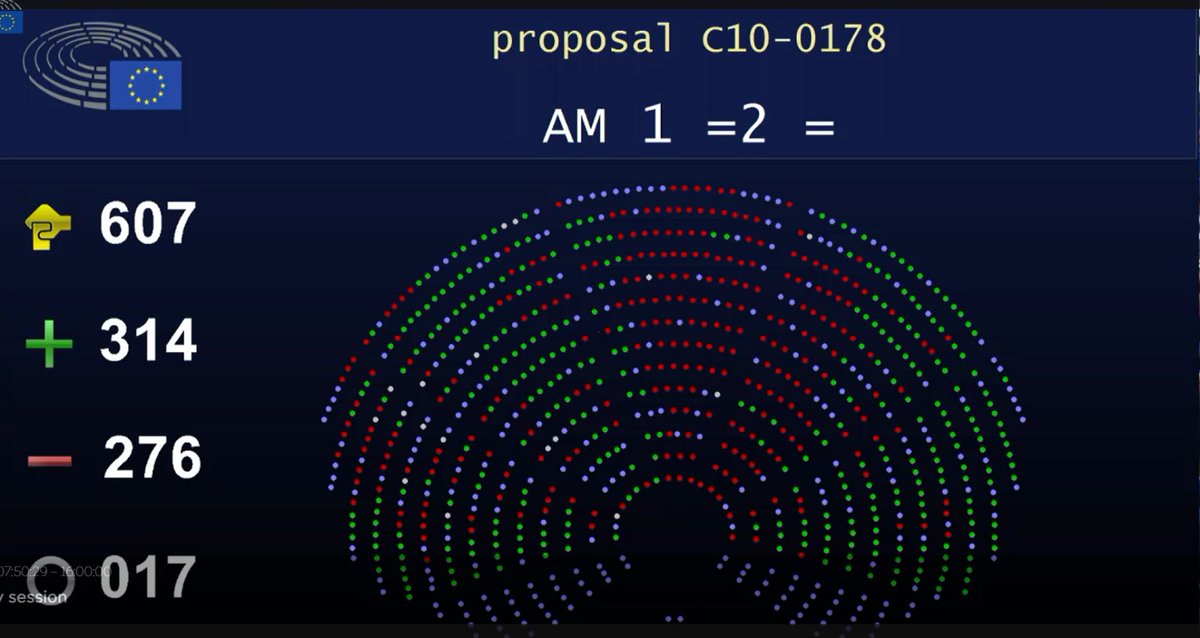 femtejuli's tweet photo. ••• Idag antog Europaparlamentet en förlängning av Chat Control 1 – trots att en majoritet av ledamöterna röstade emot en sådan. •••

Som vi tidigare beskrivit är frågan om en förlängning av Chat Control 1 ett demokratiskt haveri. Genom att tänja på formalia har man nu genomfört en extraordinär tredje behandling under specialregler om en »brådskande procedur« i parlamentets arbetsordning (107.6).

Förmodligen är detta ovanliga förfarande formellt korrekt, men väldigt osnyggt.

Detta specialförfarande innebär att det krävs en majoritet (361) av det totala antalet ledamöter i Europaparlamentet (720) för att ändra eller säga nej till förslaget.

Det avgörande yrkandet gällde ett ändringsföslag om att avslå förlängningen. Det fick stöd av en klar majoritet av de röstande ledamöterna, 314 mot 276 – men föll ändå eftersom det inte nådde upp till 361 röster.

Således:
För avslag (Nej till CC1): 314 röster
Mot avslag (Ja till CC1): 276 röster
Avstod: 17 röster
Frånvarande: 113 ledamöter
Krav för att stoppa förslaget p.g.a. specialregler: 361 röster

Svenskarna tycks ha röstat så här…
Nej till förlängning: L+V+SD
Ja till en förlängning: M+KD+S+C
Avstod: MP

Trots att nej-sidan »vann« voteringen lyckades man alltså inte stoppa Chat Control 1.

Europaparlamentet har således tvingats rösta om och om igen, tills det röstar »rätt«. Och då endast genom att man trixar med formalia i en omröstning vid parlamentets sista session före sommaruppehållet, där man visste att många ledamöter skulle vara frånvarande. (Det går förstås inte att veta hur de skulle ha röstat, men de kan mycket väl ha avgjort saken.)

Dagens ljuspunkt är att parlamentet ändå lyckades få igenom ett tillägg som säger »Denna förordning är inte tillämplig på interpersonell kommunikation på vilken totalsträckskryptering tillämpas, har tillämpats eller kommer att tillämpas.«

Således får Chat Control 1 inte användas för att skanna totalsträckskrypterade meddelanden.

Alltid något. Tack alla som engagerat sig i motståndet mot förlängningen.

Så nu är det som det är med Chat Control 1. Detta undantag från EU:s ePrivacy-direktiv förlängs till april 2028. Nu måste vi fokusera på den permanenta lag som är tänkt att komma sedan, Chat Control 2. Som också handlar om att låta meddelandetjänster granska innehållet i medborgarnas elektroniska kommunikationer. Denna lagstiftning är nu föremål för trilogförhandlingar mellan EU:s institutioner – som enligt uppgift går trögt.

(Tillägg: Nu måste förvisso även ministerrådet godkänna att parlamentet beslutat att totalsträckskryptering inte får omfattas av Chat Control 1. Vilket inte borde vara något problem, då det inte ingick i förslaget. Men vem vet, det kanske blir en fjärde votering…)

Referenser och länkar i bloggposten som länkas i kommentarerna.