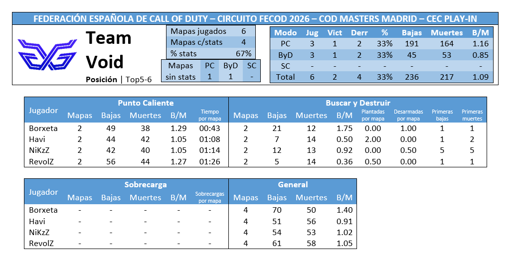 Sturmgeist's tweet photo. Estadísticas Play-In CEC #CODMasters | Top5-6 @Team_VoidCOD

Roster @Borxeta_ @JaVimd27 @nicxmxr8 @Juankargc9

Resultados
[Grupo A] 2-0 Bad Boys
[Grupo A] 0-2 Imperial
[Grupo A] 0-2 Pigeons https://t.co/CVxXBOnPPB