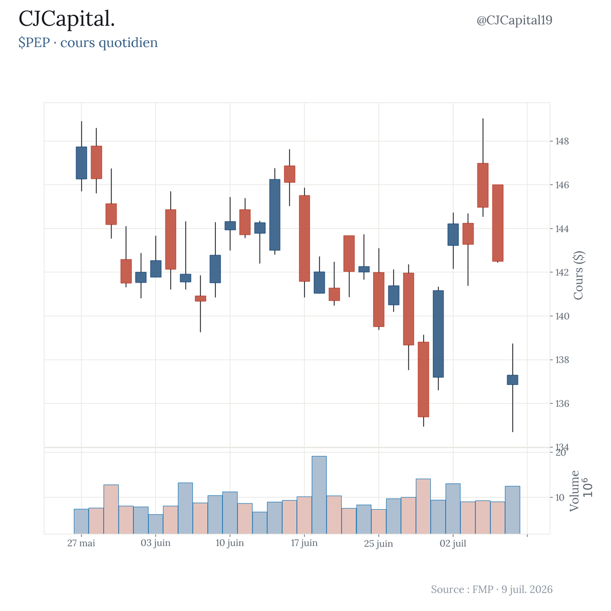 CJCapital19's tweet photo. $PEP (PepsiCo)

Pepsi a cassé le prix de ses chips jusqu'à -15% depuis février. Doritos, Lay's, Cheetos... et les gens n'en achètent toujours pas plus.

Toute la semaine, on ne parle que des puces (celles des ordis). Le vrai signal du soir, il est dans les chips de l'apéro : quand tu hésites devant un paquet déjà soldé, c'est que le portefeuille serre pour de bon.

Le patron de Pepsi le reconnaît lui-même : le conso américain va moins bien que prévu, surtout sur les petits achats plaisir.

Ce que ça change pour toi : le consommateur, c'est les deux tiers de la première économie du monde. Quand il coupe sur le plaisir à 3 balles, c'est le premier craquement, bien avant que ça se voie dans les gros chiffres.

Le risque : un trimestre ne fait pas une tendance, et Pepsi traîne ses propres soucis (on mange moins sucré, coupe-faim). Pas de quoi lire une récession dans un paquet de chips. 🥔