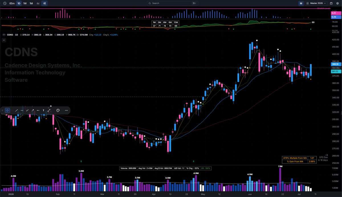 DFischer__'s tweet photo. $CDNS HTF, 50d pullback
entry Ss, E weekly https://t.co/xi8A7DTkeR