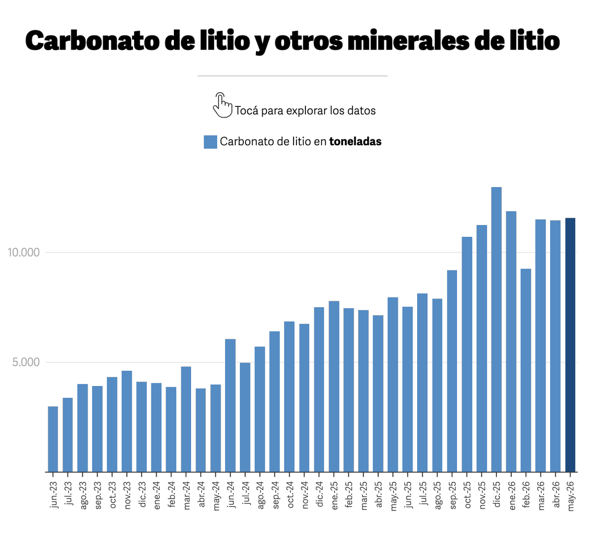 clarincom's tweet photo. EL LITIO NO PARA: CRECE LA PRODUCCIÓN UN 45% EN MAYO

Lidera la minería argentina y es el principal motor del crecimiento productivo del sector. El salto del carbonato de litio es de una suba interanual del 45,1%. Oro y plata avanzaron apenas 1,5%. 

El carbonato de litio argentino tiene como destino casi excluyente la industria de baterías para vehículos eléctricos, a través de exportaciones a Asia.

Alrededor del 80% de las ventas externas tiene como destino China, que además funciona como referencia de precio para el mercado local; Estados Unidos es el tercer comprador, detrás de Corea del Sur.

(+) en Clarín: https://t.co/EyYrl14tKf