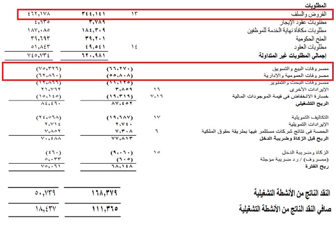 claudbruno's tweet photo. طبعا الدوائية في الربع الأول 2026 شهدت تحسن في عدة بنود 

الأهم الاستمرارية مستقبلًاhttps://t.co/PwLJepYbNE https://t.co/yehXaBpk5H