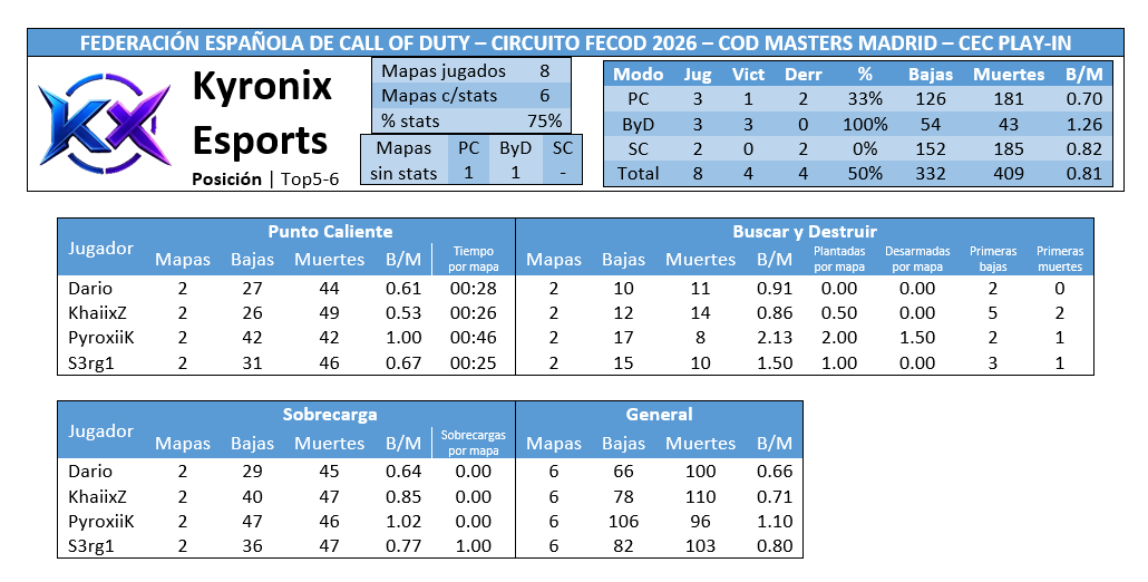 Sturmgeist's tweet photo. Estadísticas Play-In CEC #CODMasters | Top5-6 @KyronixEU

Roster @HeFeStOsX @khaixZ_ @PyroxiiK @S3rrg1

Resultados
[Grupo B] 1-2 Argea
[Grupo B] 2-0 Muppets
[Grupo B] 1-2 Argea https://t.co/1vQSfhiviT