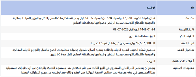 claudbruno's tweet photo. إعلان شركة الخریف لتقنية المياه والطاقة عن ترسية عقد تشغيل وصيانة منظومات الضخ والنقل والتوزيع للمياه المعالجة والجوفية بالقطاع الأوسط بمدينة الرياض وضواحيها ومحافظة الافلاج مع المؤسسة العامة للري https://t.co/ZZZ9kKkG49