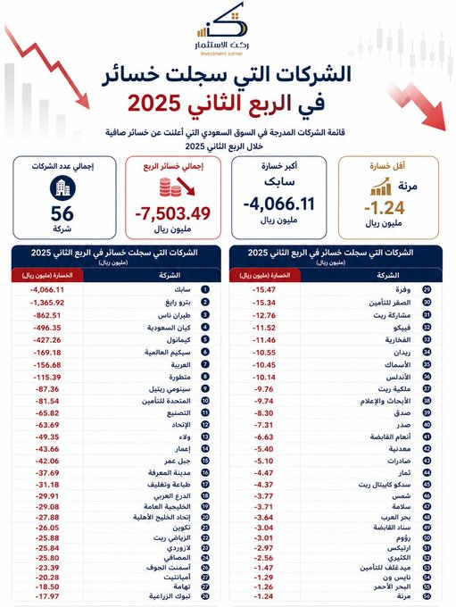 claudbruno's tweet photo. تحدي الربع الثاني 2026

56 شركة سجلت خسائر في الربع الثاني 2025، واليوم أمام اختبار مهم

من ينجح في قلب الخسائر إلى أرباح؟

القائمة تتصدرها سابك، بترو رابغ، وطيران ناس. https://t.co/BeSRX6cRri