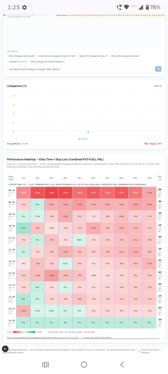 IndexoptionSr's tweet photo. If you are looking for best nifty strategy with best day, best entry time  with best stop loss and best expantacy,sharpe ratio,R!DD, get access of my tool with ai chat give all your answer Dm me for tools access. https://t.co/O2uTcNCtx1