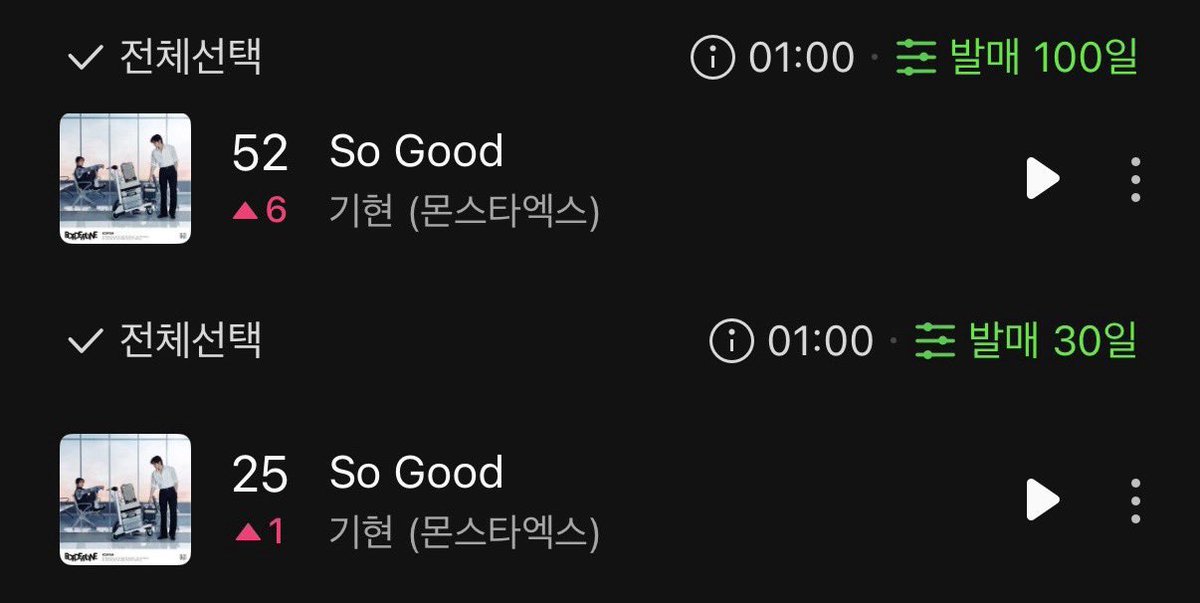 _imnamego5rae's tweet photo. Kmbb está haciendo un buen esfuerzo en mantener a Kihyun en hot melon 100 y que logre entrar el Top 100 👏🏻 espero y también logre que entre algún otro Chart para que pueda ser nominado en un programa 😭 https://t.co/tAcsoPX1rn
