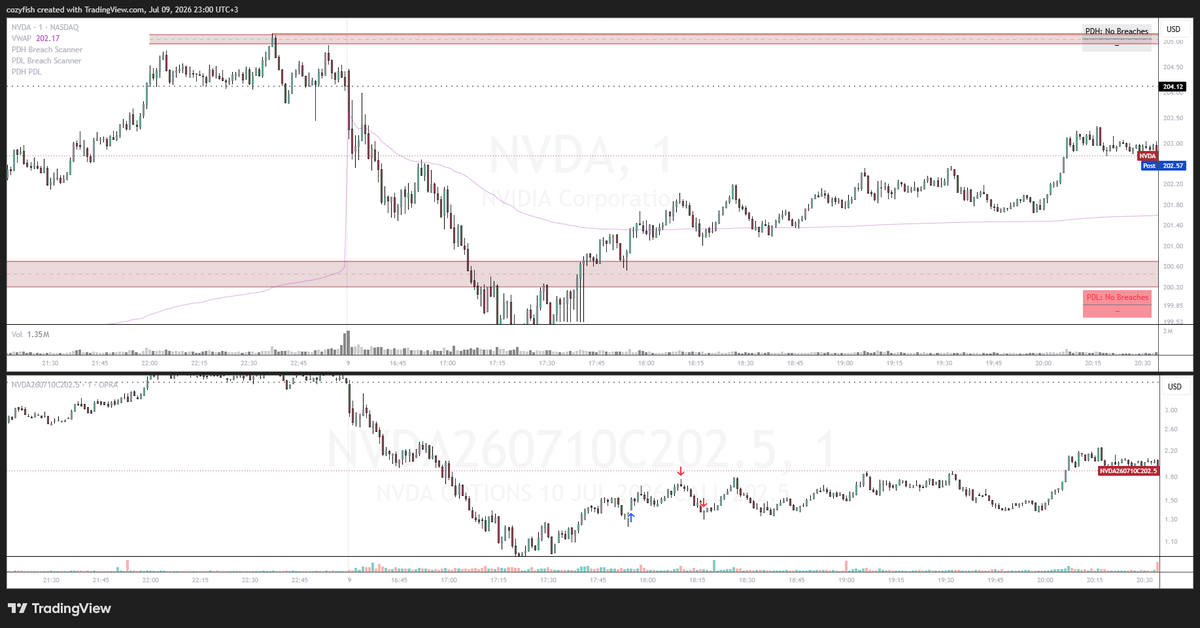 De_Cozy12's tweet photo. recap: Took 3 trades
$AMZN 0710put237.5(L) Wrong side . Price reclaimed PDL. AMZN turned out to be the best of the day
$NVDA 0710C202.5 (W) Managed badly. 
$QQQ 0710C723(L) Fraustration trade!. Worst
Overall Red day. 
Lesson: reduce # of stocks in focused list to 3 max
#Trading https://t.co/Rh1yPwFRbK