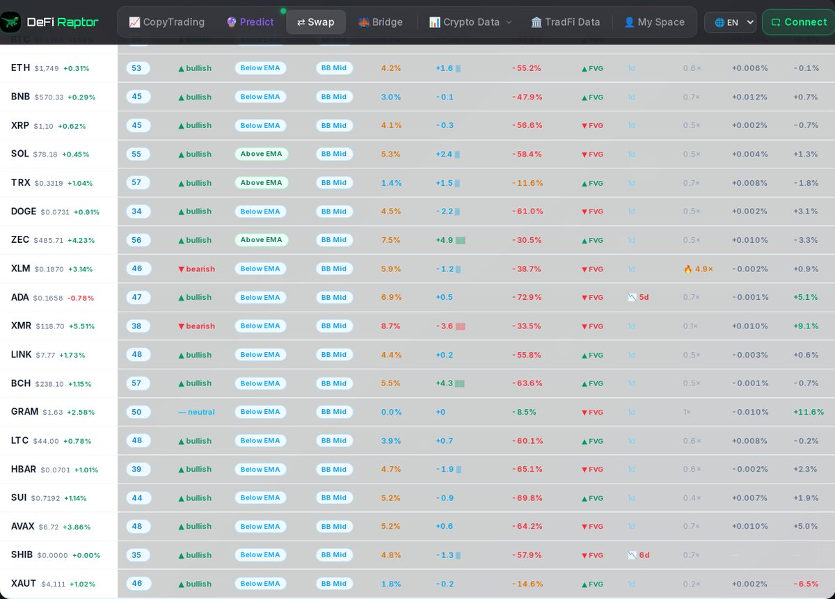 DeFiRaptorApp's tweet photo. 📊 No top-20 tokens look technically stretched right now: 0 overbought, 0 oversold, and 0 Bollinger extremes. Use the screener to spot momentum shifts, MACD turns, and FVG setups fast on https://t.co/XPvQHZ5cnq

#Trading #Crypto #Altcoins https://t.co/BTlRjD13fb