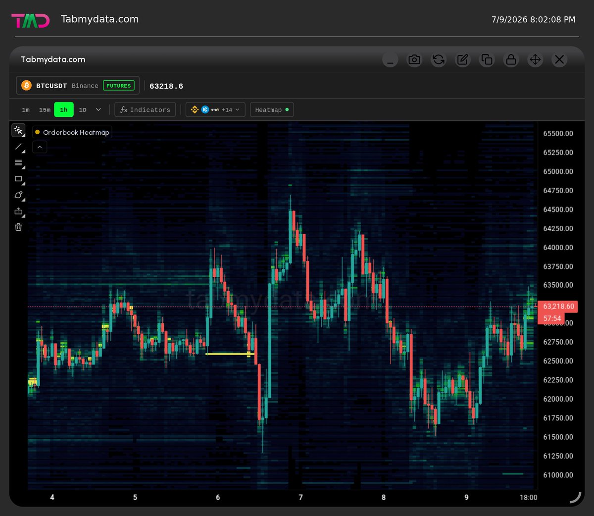 tabmydata's tweet photo. See the market's real depth.

Bids and asks from every connected exchange, merged into one live color-coded heatmap.

→ https://t.co/kVlFSa1pa0

#crypto #cryptotrading #marketdata https://t.co/YbbesIBg6f