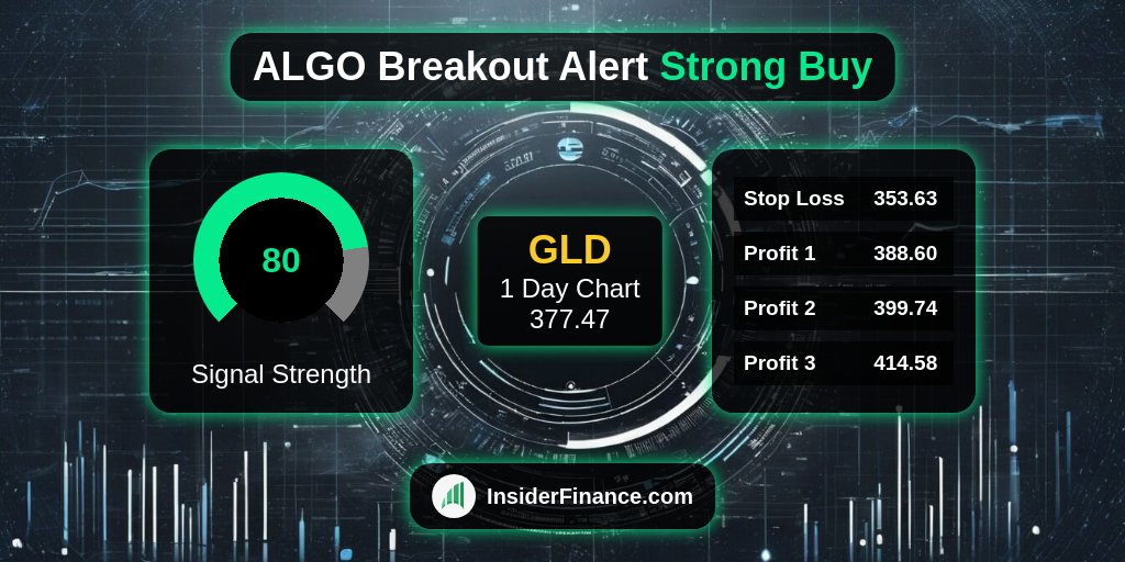 🚨 #BreakoutAlert from <https://t.co/6Z9kX1ilyl> Technical Analysis System 🚨

🚀 $GLD
💰 Buy Signal @​ 377.47
📈 1 Day Chart
💪 80 #TradeSignal strength
✅ 16 i