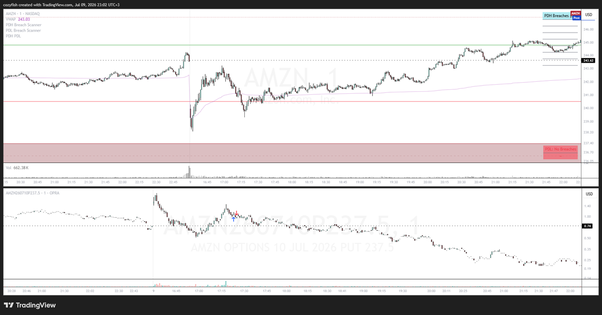 De_Cozy12's tweet photo. recap: Took 3 trades
$AMZN 0710put237.5(L) Wrong side . Price reclaimed PDL. AMZN turned out to be the best of the day
$NVDA 0710C202.5 (W) Managed badly. 
$QQQ 0710C723(L) Fraustration trade!. Worst
Overall Red day. 
Lesson: reduce # of stocks in focused list to 3 max
#Trading https://t.co/Rh1yPwFRbK