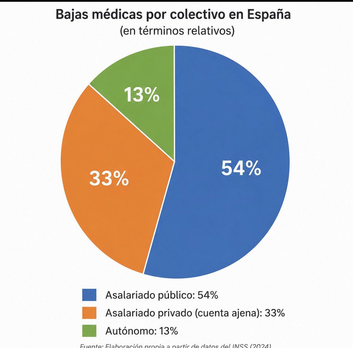 GustavoBolsa's tweet photo. Bajas médicas según categoría:

- Autónomos: 13%
- Asalariado sector privado: 33%
- Asalariado sector público: 54%

En resumen, cuanto menos produces más posibilidad hay de que estés de baja médica. https://t.co/jSz4QeBYvk