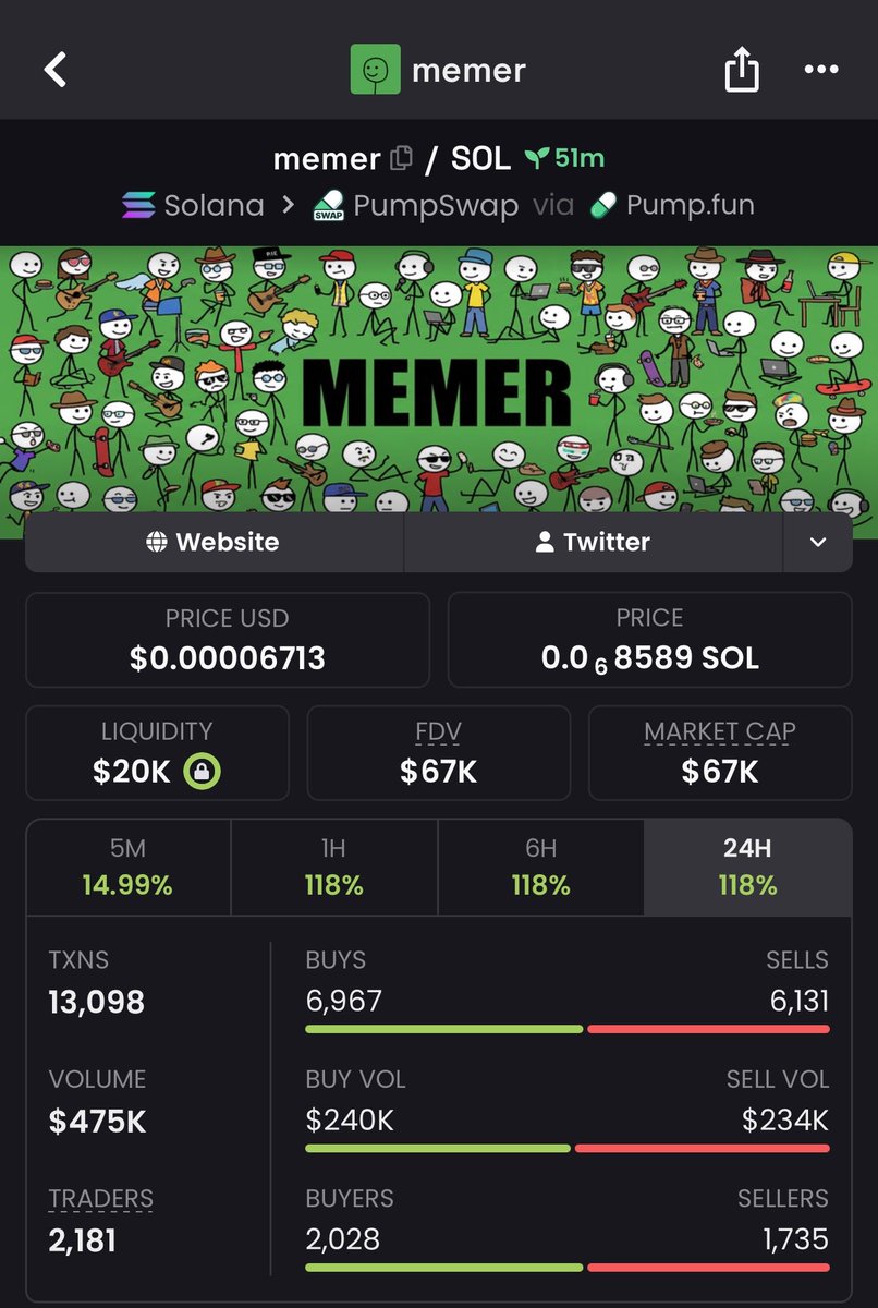 Endgameups's tweet photo. #crypto #solana #meme

The move was made before the hype
9x× on $MEMER 

🚀 Entry — $7.9k MC
🎯 Exit — $67k MC

Ct4UqNTR5zfMGbMH68NeNeAB4cuFznX6ikHd88PXpump
 
✅ TG was already positioned
✅ DM for the next early call https://t.co/iGtVsDTUVm