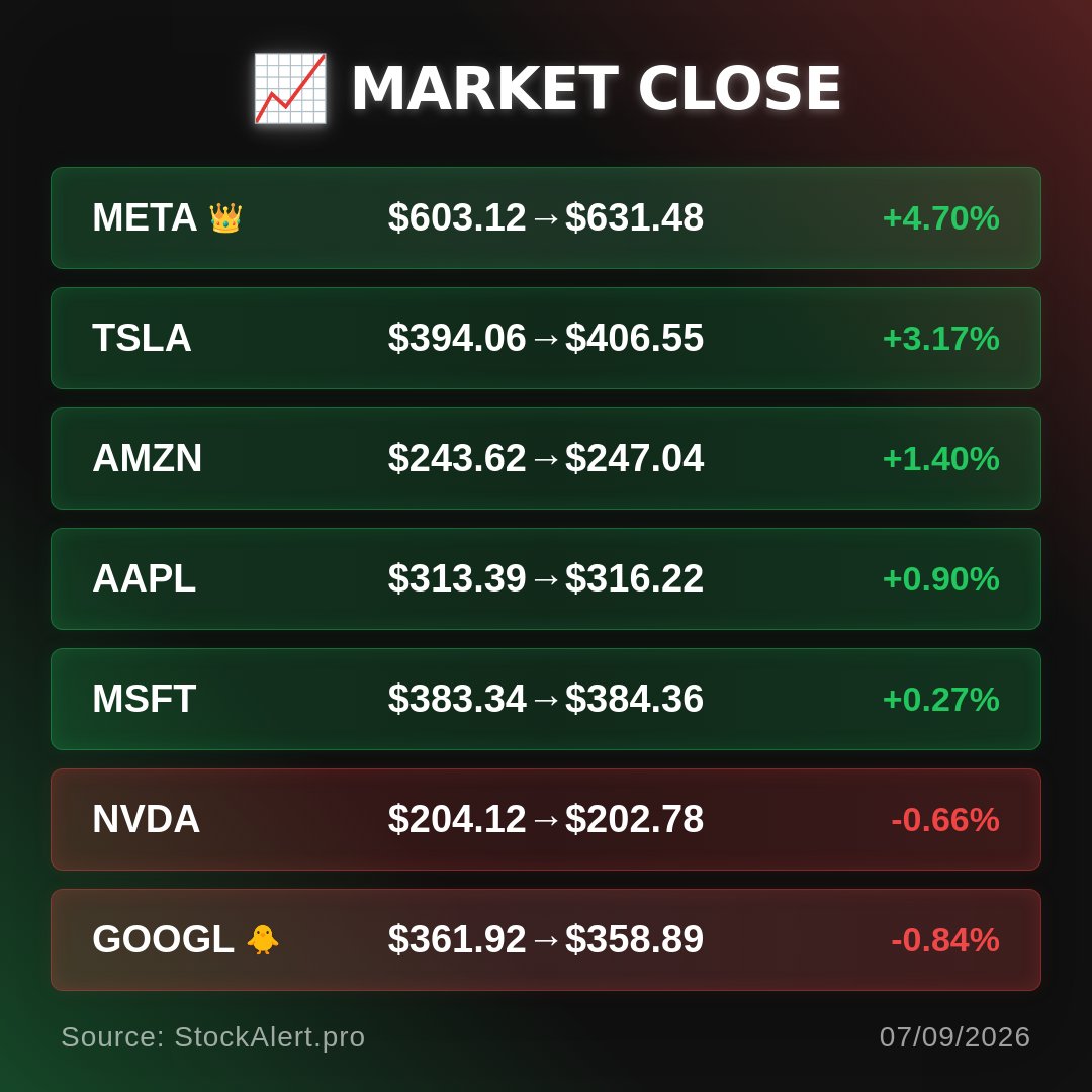 Mag7Alerts's tweet photo. 📈 Market Close:
🟢 $AAPL: $313.39→$316.22 (+0.90%)
🟢 MSFT: $383.34→$384.36 (+0.27%)
🔴 GOOGL: $361.92→$358.89 (-0.84%)
🟢 AMZN: $243.62→$247.04 (+1.40%)
🟢 META: $603.12→$631.48 (+4.70%)
🟢 TSLA: $394.06→$406.55 (+3.17%)
🔴 NVDA: $204.12→$202.78 (-0.66%) https://t.co/IexS8ki5f2