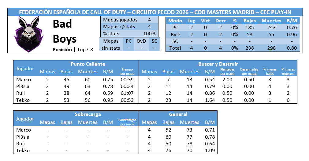 Sturmgeist's tweet photo. Estadísticas Play-In CEC #CODMasters | Top7-8 @BaDBoysCOD

Roster @Marco_Sp_ @pl3sia37002 @Ruli_COD @Tekkko10

Resultados
[Grupo A] 0-2 Void
[Grupo A] 0-2 Pigeons https://t.co/QKFcU9PnTI