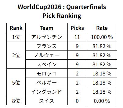 tokamana_dev's tweet photo. #WinDotti #WorldCup
WorldCup2026 : Quarterfinals
予想拮抗の注目試合

1位　スペイン@ベルギー（63.64%差）
1位　ノルウェー@イングランド（63.64%差）
1位　フランス@モロッコ（63.64%差） https://t.co/AS3gfcM94I
