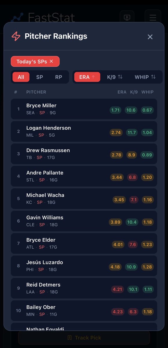 faststat_io's tweet photo. 🚨🚨NEW FEATURE 🚨🚨

You can now filter pitcher rankings by today’s probable starting pitchers. 

Bryce Miller from the Mariners is arguably the best SP today while David Peterson of the Cubs is the worst. https://t.co/FcaLZ304mb
