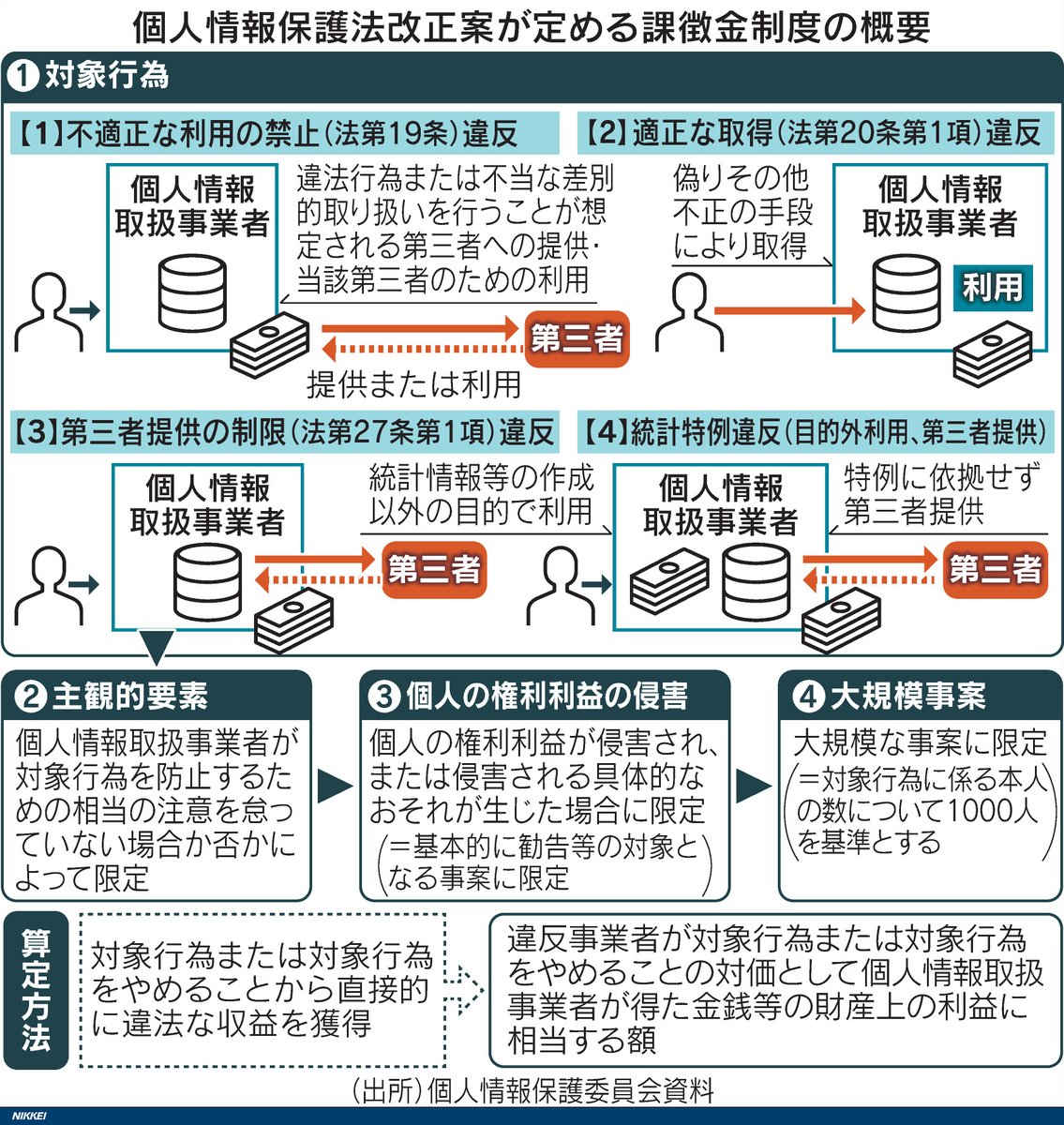 hippo_b's tweet photo. #個人情報保護法改悪に反対します
うーん、やっぱり個人情報保護法改正（改悪）案の課徴金制度って、罰則として機能してないと思う。とりあえずやりたいようにやって、見つかったら利益を返せばいいわけで。

不適正な利用
適正に取得しない
統計情報等以外の目的で利用
統計情報等以外の目的で提供

これらの違反をしても、情報によって得た利益分を国に収めるだけでいい。
1000人以下なら、課徴金はなし

https://t.co/yToiz01dtM