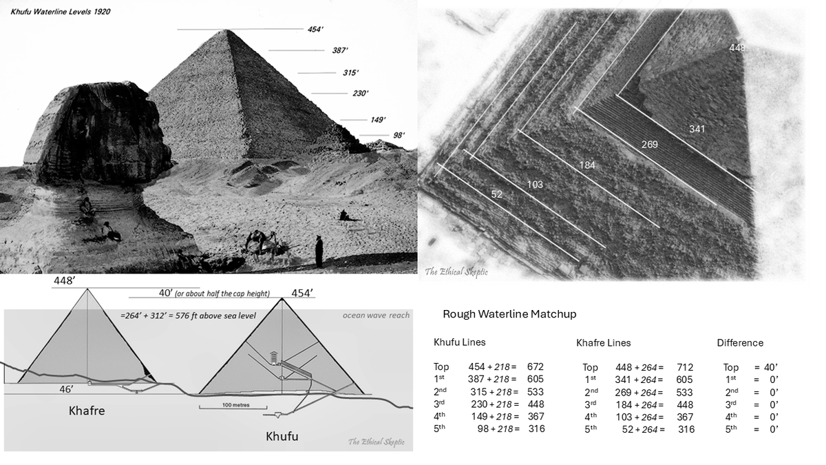 EthicalSkeptic's tweet photo. From #ECDO Theory

How we KNOW that the Giza complex was submerged for a significant period of time...

This is far stronger than any evidence presented for a Fourth Dynasty origin (which is really none to date...).

Obtain the groundbreaking book here: https://t.co/pg6TiIlHyp https://t.co/KZIl6TNHex