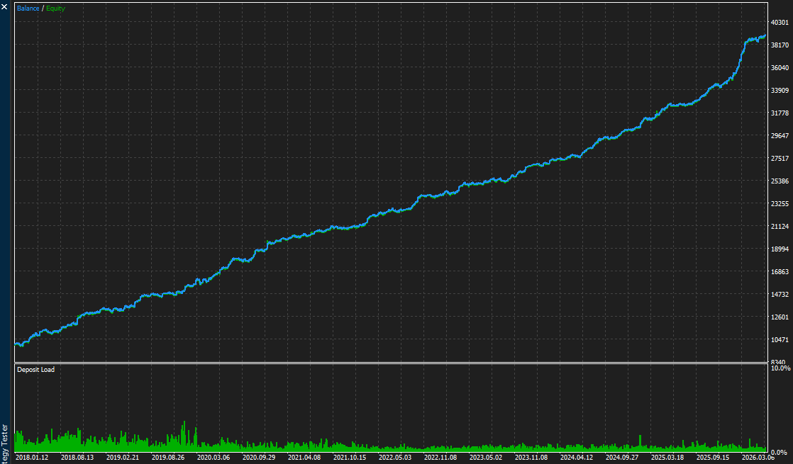 ZorveX_Trader's tweet photo. - Most Algo Traders in 2026 still believe the strategy makes the money.

It doesn't.

The money comes from:

• Research methodology.
• Data quality.
• Robust validation.
• Portfolio engineering.
• Position sizing.
• Risk management.
• Execution.

A mediocre strategy inside an exceptional portfolio often outperforms a brilliant strategy traded alone.
Think like a quantitative portfolio manager, not a strategy collector.