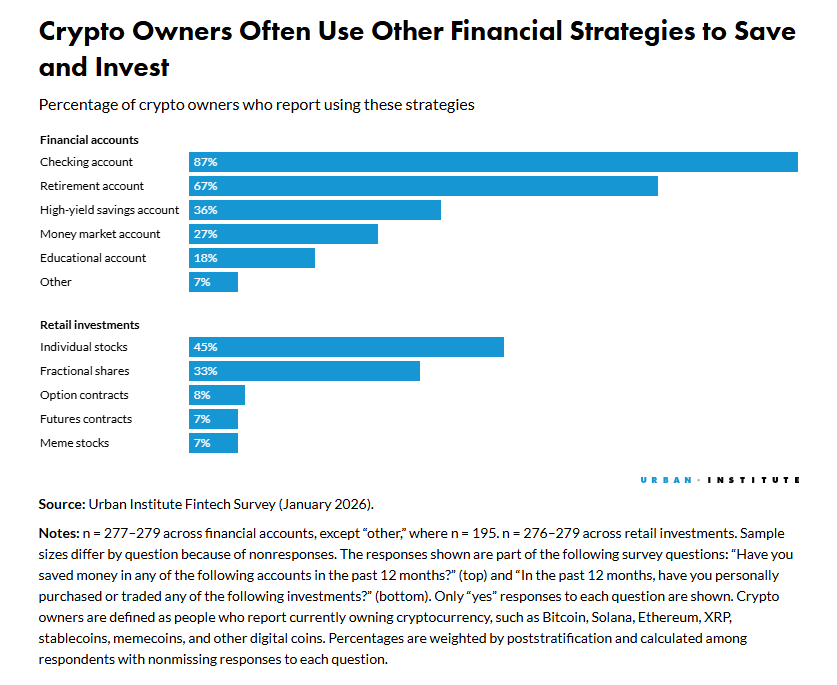 urbaninstitute's tweet photo. Crypto may be adding to—not replacing—traditional investing strategies. Urban’s survey finds that many crypto owners also save in traditional accounts and hold retail investments.

Explore the findings + policy recommendations. https://t.co/OdvN699X6C #Fintech #Crypto #Data https://t.co/CwDIvFrEZD
