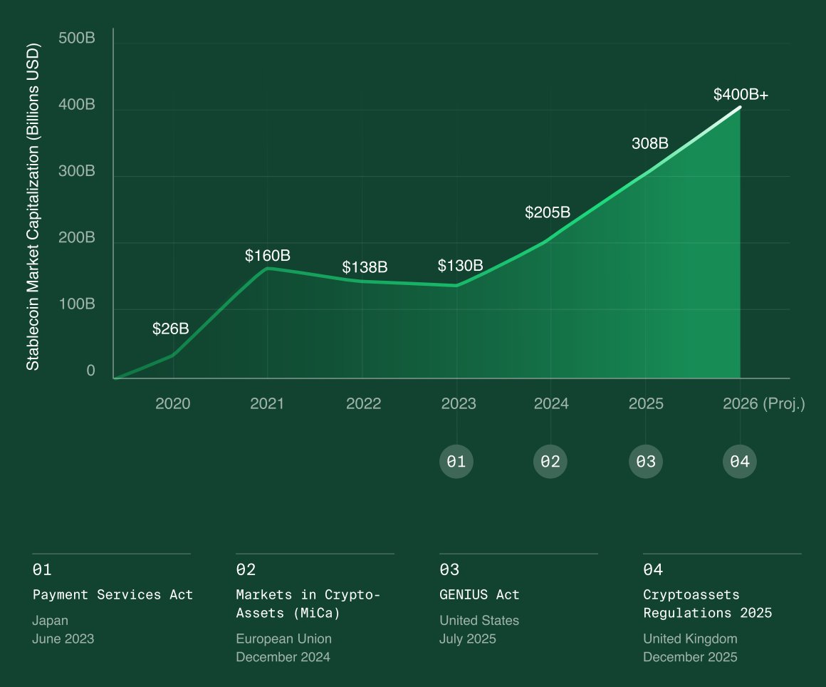 maksymsakharov's tweet photo. Stablecoins now move more raw value than Visa and Mastercard combined. They're still about 1% of global payment flows, the same share they held in 2023.

Both things are true at the same time.

When Visa asked its own people to rate institutional stablecoin adoption from one to ten, the answer was 0.5. Most firms say their infrastructure is ready. Almost none have shipped at scale.

The technology stopped being the constraint a while ago. What's left is the distance between ready and shipped, and that distance is where the next few years get decided.

Credit: https://t.co/90IbVj31Uv