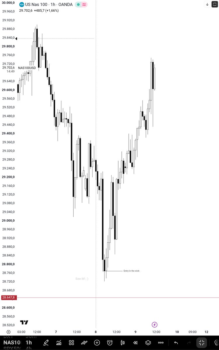 ArinNirban67582's tweet photo. $NQ Turtle Soup entry.

We do not react to price, we anticipate it beforehand.

Plan > wait > execute > wait 

Thanks @Romeotpt https://t.co/aZBuuWuVMS