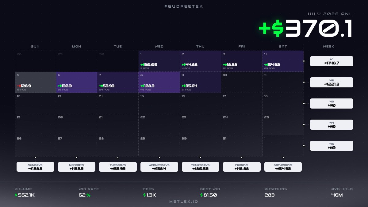 spicyoneside's tweet photo. Today the market is too dry, so I’m only opening a position in one token. Also the price of $SOL is too volatile right now.

#gudfeetek https://t.co/n1o6MTpia0