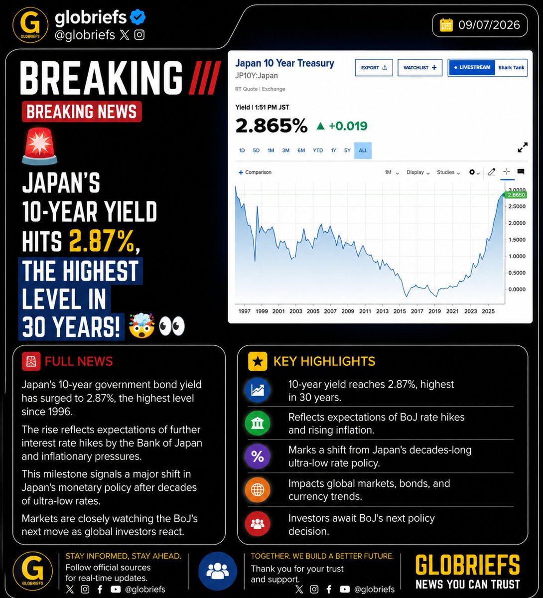 globriefs's tweet photo. 📈 Japan's 10-year bond yield hits 2.87% — the highest in 30 years, signaling a major shift away from decades of ultra-low rates. 🇯🇵
#Japan #Bonds #Economy #Markets https://t.co/sUpHaoxVcP