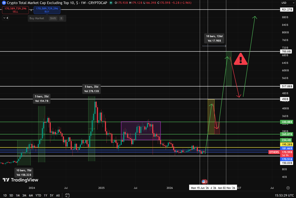 drfrostcrypto's tweet photo. 🧵Altsezon Aşamaları Nelerdir:

1. Pre-Altseason:

Altcoin rallysinden önce yaşanan en uzun döngüsel aralıktır. Burada altcoinler hafif yükseltilerek insanlara umut aşılanır, scam coinlere 100X’ler yaptırılması gibi hareketlerle insanları birçok tuzakla bu coinlere çekerek paraları sıfırlatılır.
Coinlerin arasında para döndürerek, benim coinim yükselmiyor psikolojisi yaratıp paranızı ordan oraya aktarmanızı sağlayarak, paranızı piyasa botları aracılığıyla eritirler.

Kısacası bu aşama türlü tuzaklar ve sizi piyasadan atmak için her şeyi yaptıkları aşamadır.

+/- Sonraki aşama öncesi ARA Düzeltme

2. Real-Altseason:

Bu aşamada önceki Pre-Altseason’un sonunda yaşatılan düşüş sonrası tıpkı önceki aşama gibi yükselişler başlar ama insanlar önceki aşamadan deneyimli olduğunu düşünerek bu aşamayı da bir tuzak olarak görür oysaki burası gerçek bir altsezon öncesi hazırlığın yapıldığı aşamadır.
Altcoinler fomo anında dışarıdan gelenler ucuza almasın diye sinsilikle yavaş yavaş yükseltilir ve piyasa Mega yükselişlerin yaşanacağı son aşama öncesi kıvama getirilir.

Bu aşamayı Aralık 2021 tarihine benzetebilirsiniz. O zamanlar da insanlar yükselişlerin gelmeyeceğini ve dolandırıldıklarını düşünüyordu ve Nisan-Mayıs’ta gelecek yükselişlerden habersizlerdi.

+/- Sonraki aşama öncesi ARA Düzeltme

3. Mega-Altseason:

Bu aşamada söyleyecek çok bir şey yok,
BTCDOM sertçe aşağı çakıldığı ve BTC fiyatının sabitleşerek, likiditenin altcoinlere aktığı düşüş öncesi en sert yükselişlerin yaşandığı son evredir.

Bu evrenin en büyük tuzağı, yükselişler hiç bitmeyecekmiş ilüzyonunu öyle bir yaratırlar ki ama perde arkasında aslında genel olarak 1 ay kadar kısa süren hayati öneme sahip bir evredir.

Bu evre Nisan - Mayıs 2021 arasındaki herkesin fomolanıp coştuğu evredir.

Sonrası ise malum…