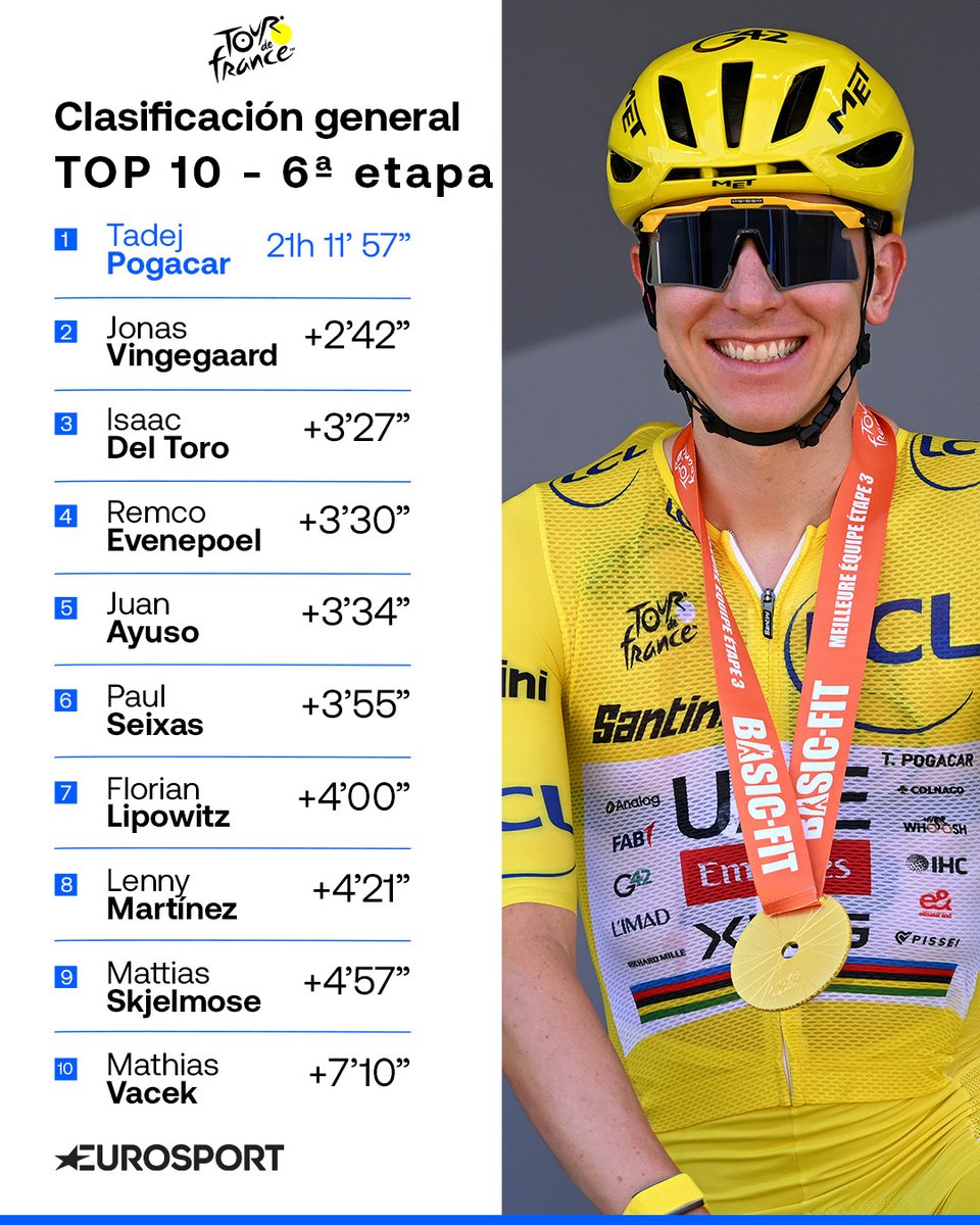 Eurosport_ES's tweet photo. CLASIFICACIÓN | Así queda la general de @LeTour 2026 tras la sexta etapa

◾Pogacar vuelve a enfundarse el maillot amarillo con casi tres minutos sobre Vingegaard. Ayuso, quinto a siete segundos del podio.

#TDF2026 #LaCasadelCiclismo https://t.co/3aa2X36zIH