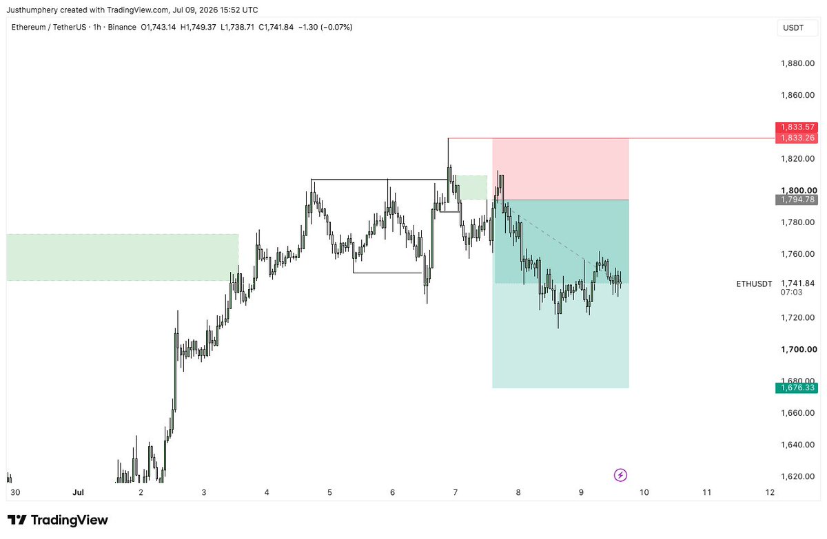 JustHumphery's tweet photo. $BTCUSD ✅
$ETHUSD ✅
$CHFJPY ✅
All played out according to plan. 📈🔥
I'm still holding $ETH.

The plan hasn't changed.

Manage the position.

Let the market do the rest.

Unto the next setup. 📒🔥 https://t.co/3U1lTmvnRJ